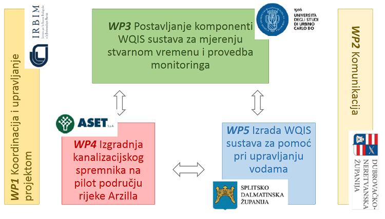 Provedba_projekta